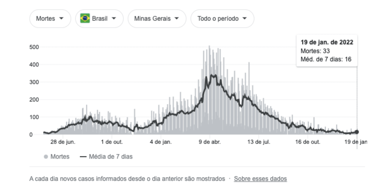 Gráfico 1: óbitos por COVID19 em MG